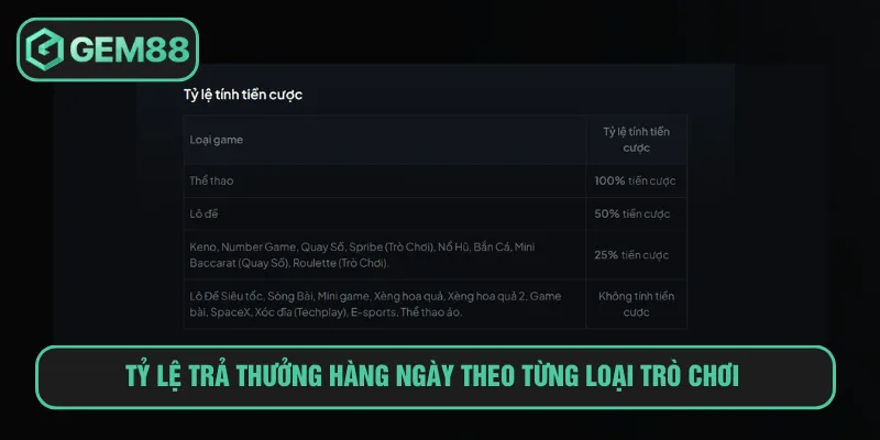 Trả Thưởng Hàng Ngày 1.3% Tại Gem88 Với Ưu Đãi Hấp Dẫn Tỷ lệ trả thưởng hàng ngày theo từng loại trò chơi